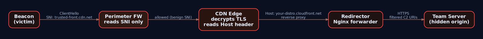 Flow diagram showing how a beacon's ClientHello SNI passes a perimeter firewall as a trusted CDN domain, while the CDN reads the hidden Host header to route traffic to the attacker's redirector and then team server.