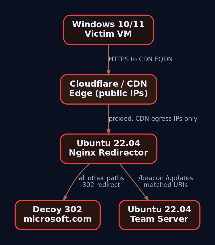Hierarchy diagram of the lab topology: victim connects to a Cloudflare CDN edge, which forwards to an Nginx redirector that routes matched C2 URIs to the team server and bounces scanners to a decoy URL.