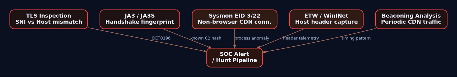 Graph diagram showing five blue-team detection signal sources - TLS inspection, JA3 fingerprinting, Sysmon endpoint telemetry, ETW host header capture, and beaconing analysis - each feeding into a central SOC alert pipeline.