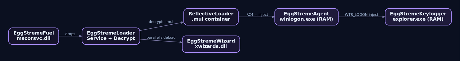 Flowchart showing the six EggStreme components in execution order from EggStremeFuel through EggStremeLoader and ReflectiveLoader into EggStremeAgent and EggStremeKeylogger, with EggStremeWizard as a parallel fallback path