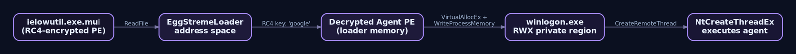 Step-by-step flow diagram tracing how EggStremeReflectiveLoader reads the encrypted MUI file, decrypts the agent PE with RC4 in its own memory, then uses VirtualAllocEx and WriteProcessMemory to inject it into winlogon.exe before launching it with CreateRemoteThread