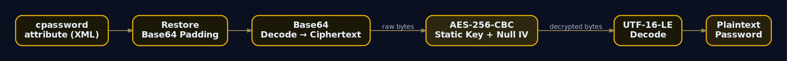 Flowchart showing the five-step GPP cPassword decryption pipeline from Base64 ciphertext to plaintext password using the static AES-256 key and null IV