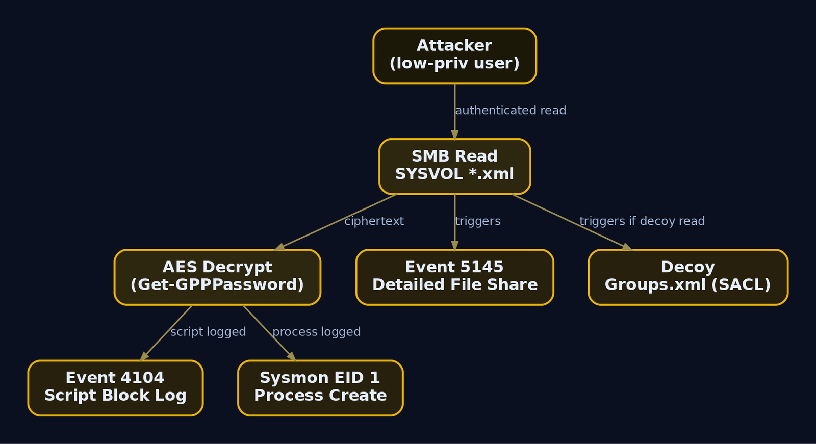 Graph diagram mapping attacker actions - SMB SYSVOL read and AES decryption - to the corresponding detection events: Security Event 5145, PowerShell Event 4104, Sysmon Event 1, and a decoy Groups.xml tripwire