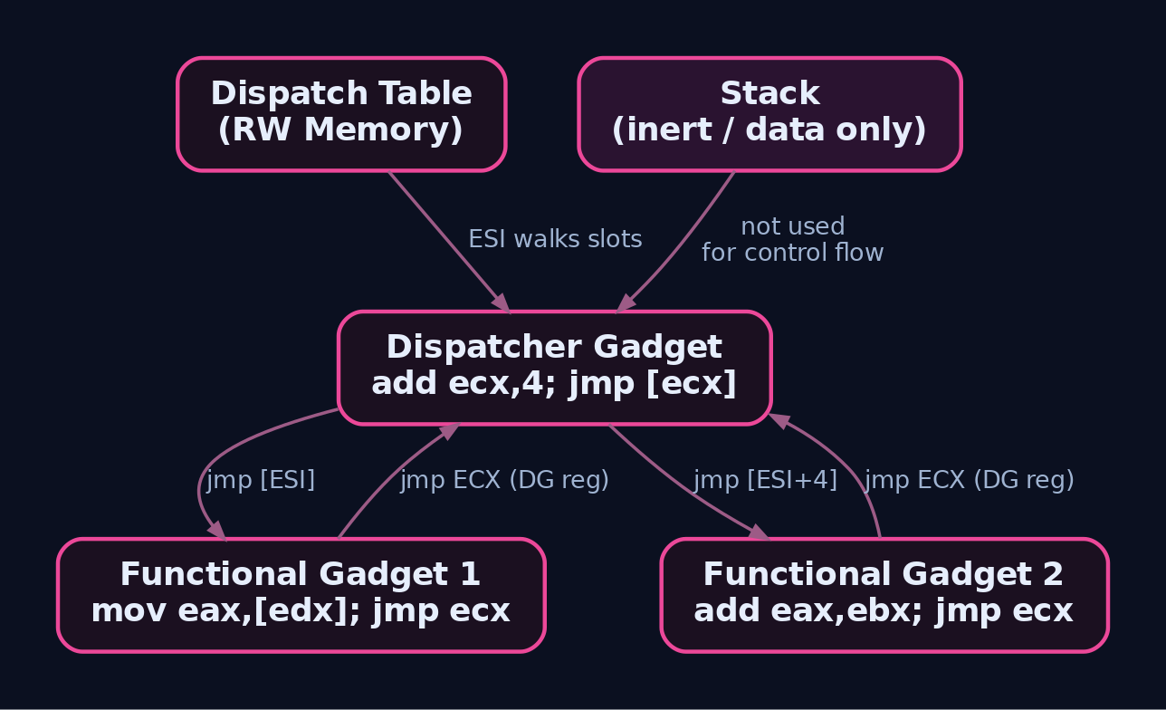 Diagram showing JOP dispatcher gadget looping between functional gadgets via ESI dispatch table and ECX DG register, with the stack marked as inert