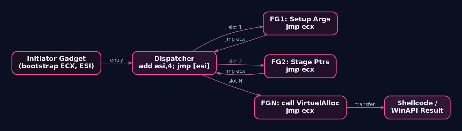 Step-by-step flow diagram of a JOP chain: initiator loads registers, dispatcher advances ESI and jumps each functional gadget in sequence, ending at shellcode