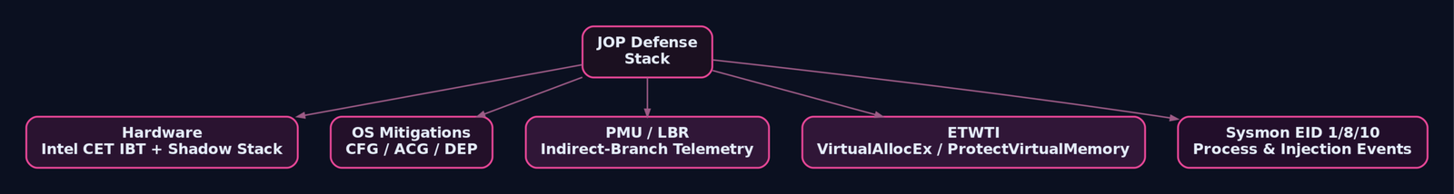Hierarchy diagram of JOP defense layers: Intel CET IBT and shadow stack at hardware level, CFG and ACG at OS level, PMU LBR telemetry, ETWTI hooks, and Sysmon behavioral events