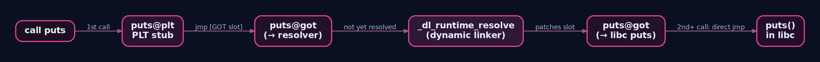 Flowchart showing ELF lazy binding: a call to puts travels through the PLT stub into the GOT slot, which initially redirects to the dynamic linker resolver that patches the slot with the real libc address for all future calls.