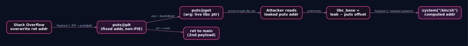 Step-by-step attack flow diagram showing how a ret2plt exploit calls puts@plt with the puts@got address to leak a live libc pointer, rebases the libc base address, returns to main, then sends a second payload calling system with the computed address.