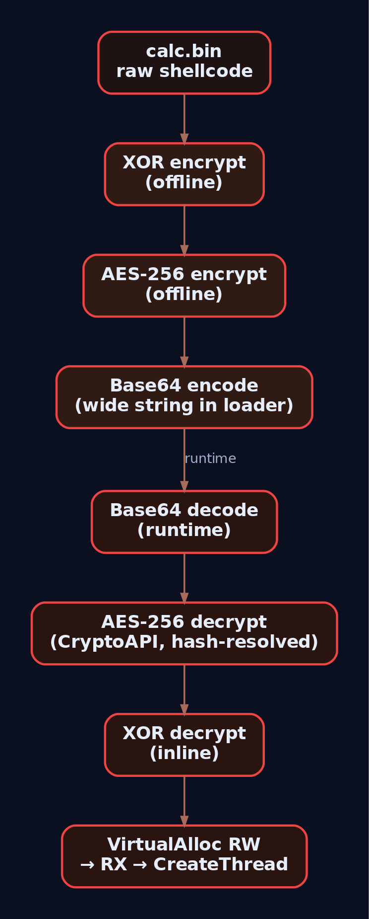 Hierarchy diagram showing three build-time encoding layers and their corresponding runtime decode steps