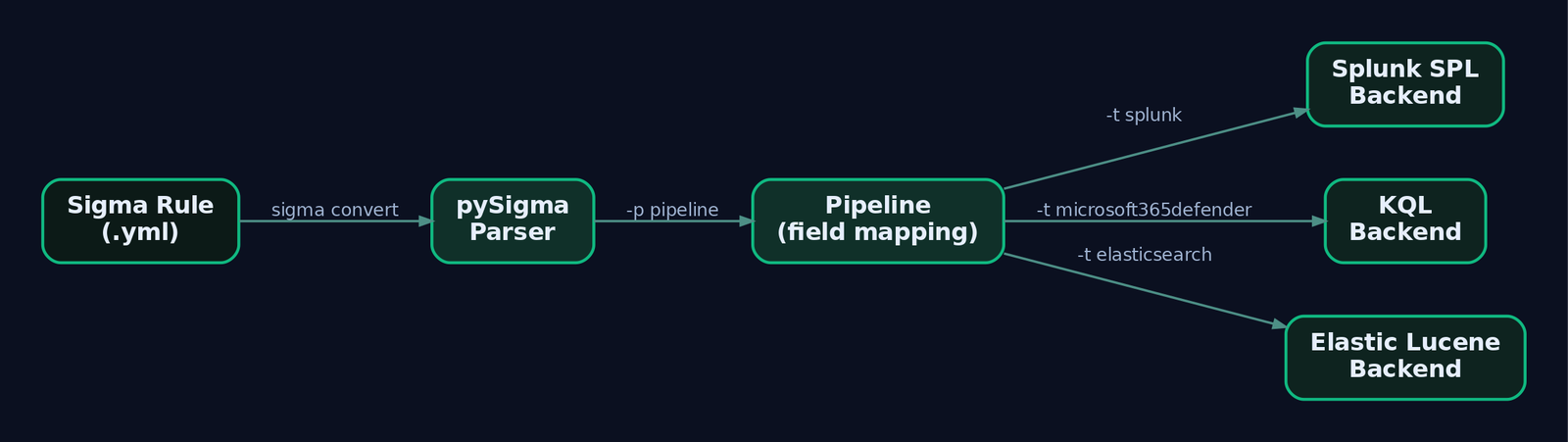 Flow diagram showing a Sigma YAML rule passing through the pySigma parser and a pipeline before being emitted as SPL, KQL, or Lucene queries by separate backends