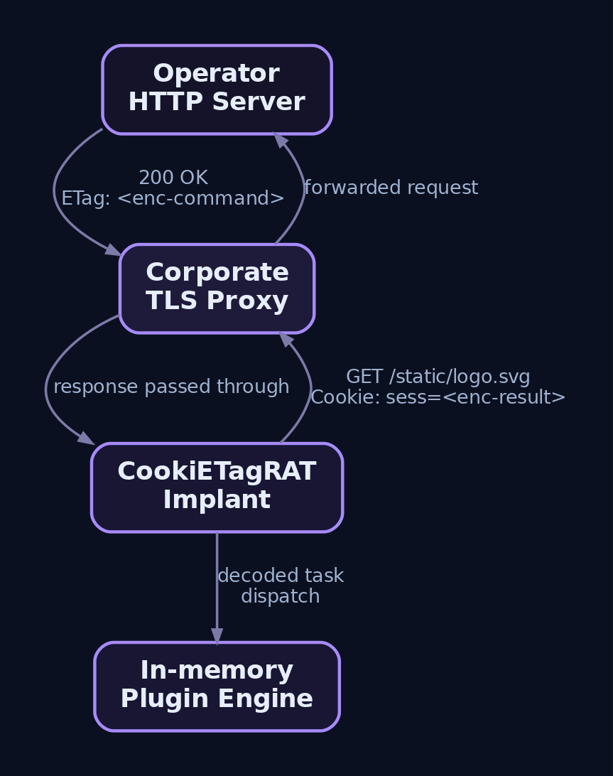 Graph diagram showing CookiETagRAT bidirectional covert channel: encrypted commands embedded in HTTP ETag response headers flowing from attacker server through corporate proxy to implant, and results returned in Cookie request headers