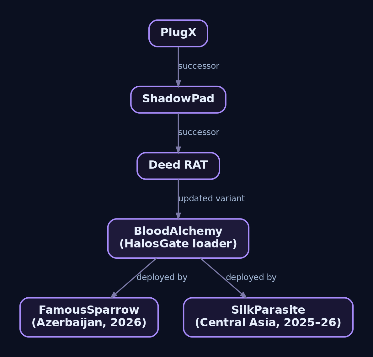 Hierarchy diagram tracing the China-nexus backdoor lineage from PlugX through ShadowPad and Deed RAT to BloodAlchemy, showing BloodAlchemy deployed by both FamousSparrow in Azerbaijan and SilkParasite across Central Asia