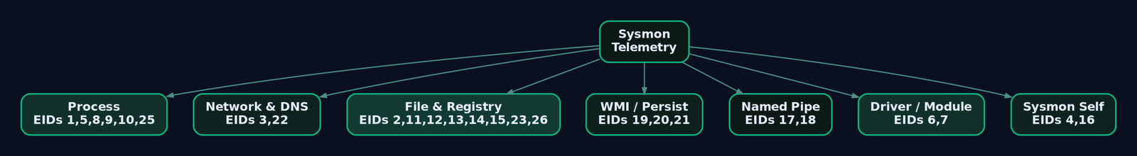Hierarchy diagram grouping all 29 Sysmon Event IDs by their ATT&CK data source category