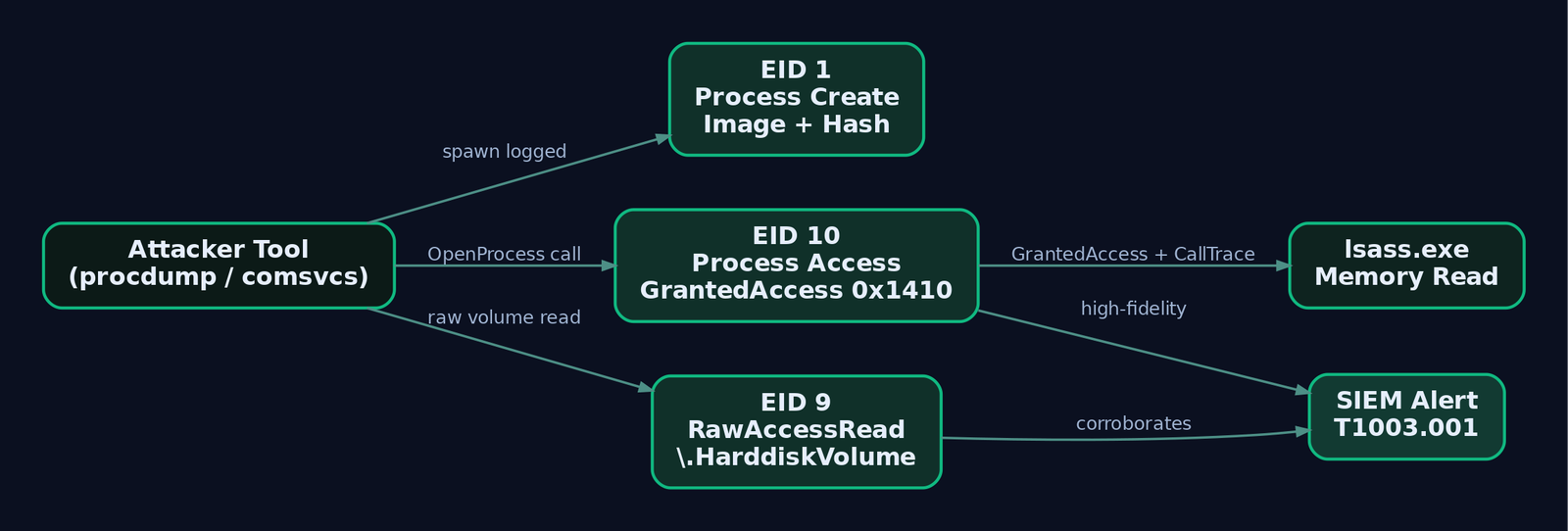 Flow diagram showing how EIDs 1, 9, and 10 chain together to detect an LSASS credential dump attack