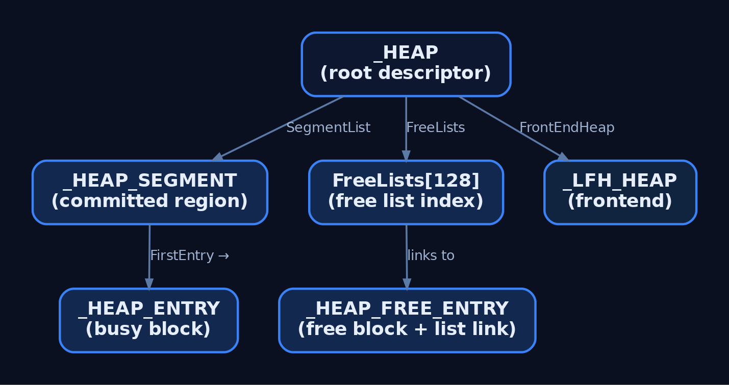 Hierarchy diagram of NT Heap structures from root _HEAP descriptor down to segments, busy and free block entries, free lists, and the LFH frontend