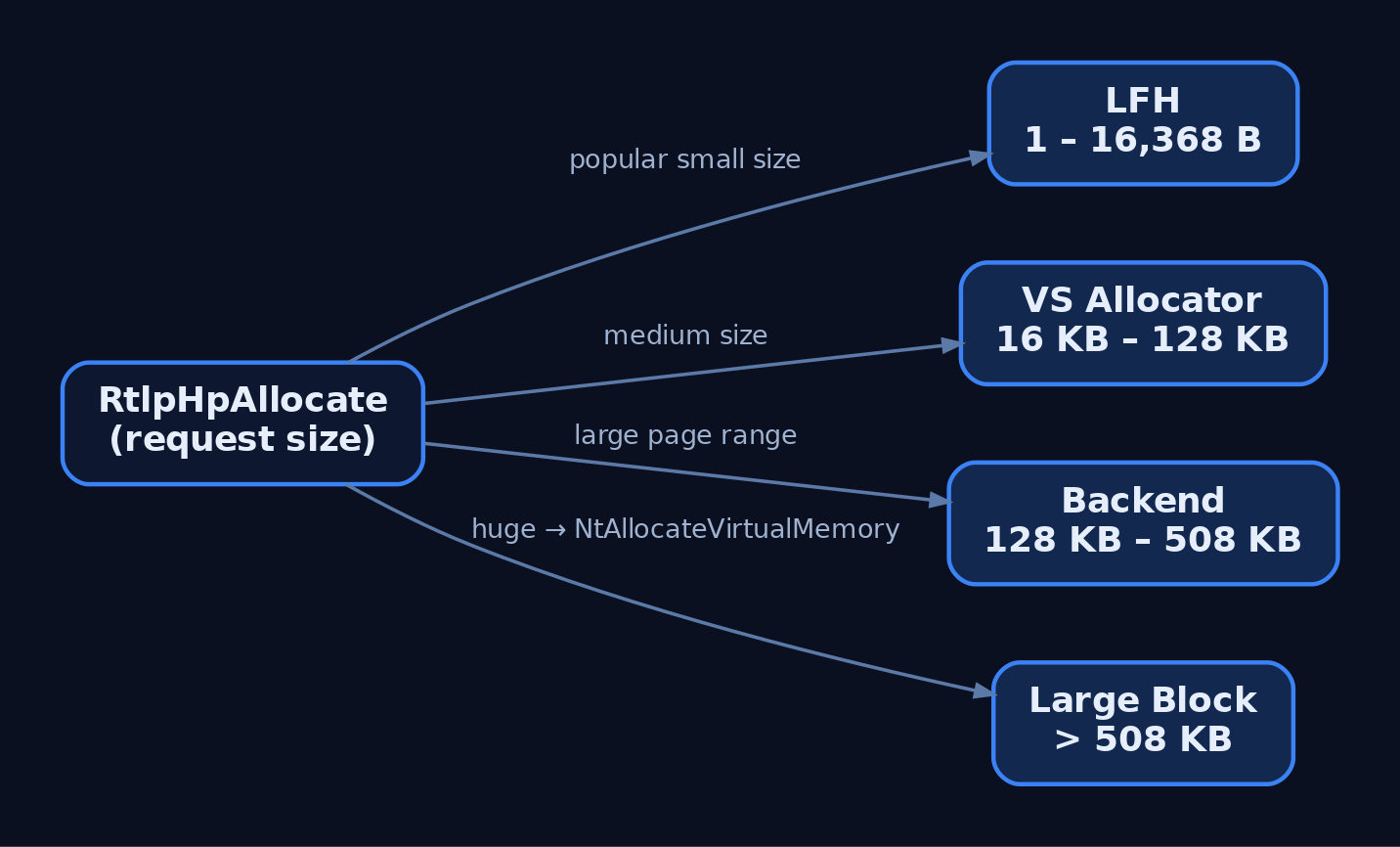 Flow diagram showing how RtlpHpAllocate dispatches a request to one of four Segment Heap components based on allocation size: LFH, VS allocator, backend, or large block