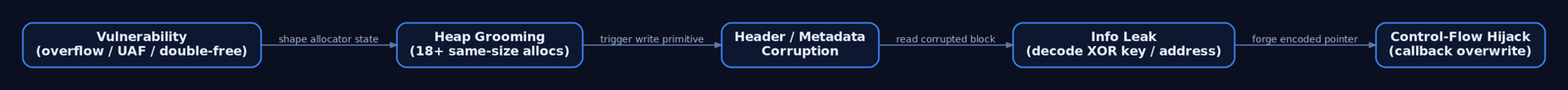 Flow diagram tracing a heap exploitation chain from initial vulnerability through heap grooming, metadata corruption, information leak, and final control-flow hijack