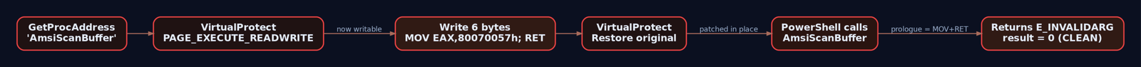 Step-by-step flow diagram of the AmsiScanBuffer memory patch: resolve address, flip page permissions, write six-byte MOV EAX ret stub, restore permissions, resulting in E_INVALIDARG with a clean scan result