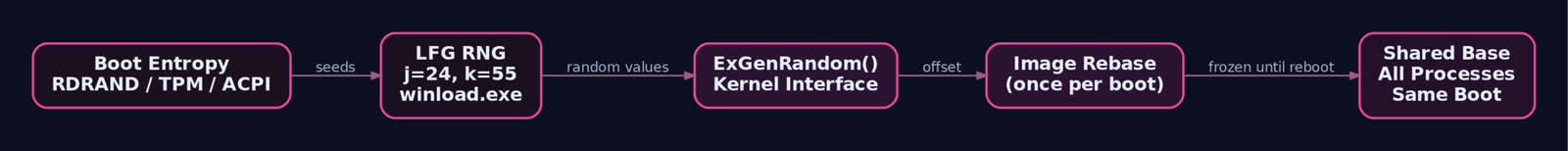 Flowchart showing how Windows ASLR entropy flows from hardware RNG sources into the Lagged Fibonacci Generator in winload.exe, through ExGenRandom in the kernel, to a single boot-time rebase shared across all processes