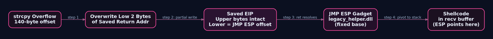 Flow diagram tracing the partial overwrite attack: a strcpy overflow writes only two low bytes of the saved return address, redirecting execution to a JMP ESP gadget in a fixed-base legacy DLL, which pivots control into attacker shellcode on the stack