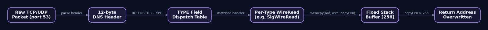 Flowchart showing how a raw DNS packet is parsed through the header, dispatched by record type to a per-type wire reader, and how an oversized copyLen causes a stack buffer overflow overwriting the return address