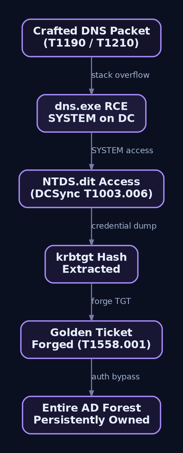 Hierarchy diagram tracing the attack chain from a single crafted DNS packet through dns.exe remote code execution, DCSync credential dumping, krbtgt hash extraction, golden ticket forgery, and full Active Directory forest compromise