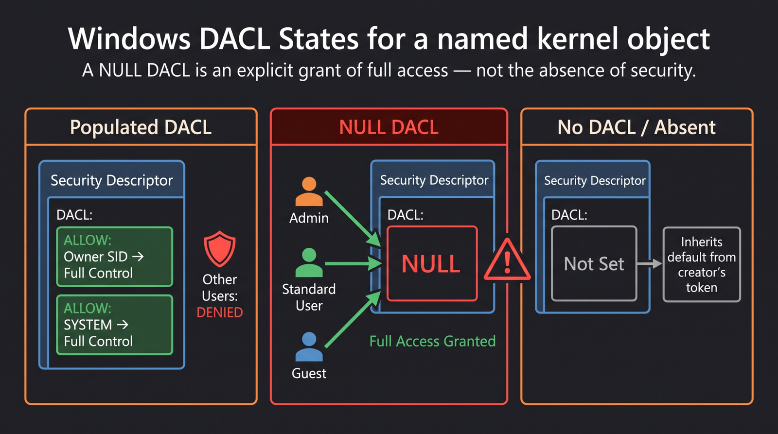 Diagram showing three DACL states: a populated DACL with ACEs granting/denying access, a NULL DACL granting full access to everyone, and an absent DACL inheriting default restrictions from the creator's token