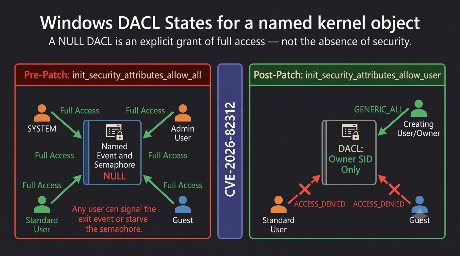 Side-by-side comparison showing the pre-patch NULL DACL granting all users full access to the exit event and semaphore, versus the post-patch user-restricted DACL where only the creating user's SID has access