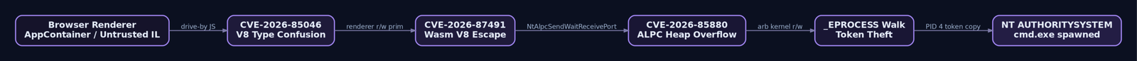 Flowchart showing the full BlueMoon exploit chain from Chrome V8 type confusion through WebAssembly escape to ALPC heap overflow and finally SYSTEM token theft