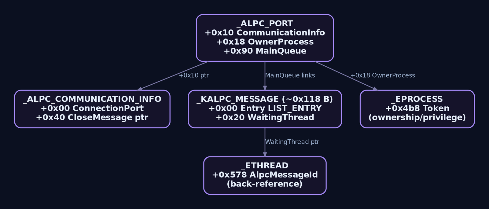 Hierarchy diagram of Windows kernel ALPC structures showing _ALPC_PORT connected to _ALPC_COMMUNICATION_INFO, _KALPC_MESSAGE, _ETHREAD, and _EPROCESS with key exploit-relevant field offsets labelled