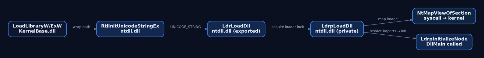 Flowchart showing the call chain from LoadLibraryW through RtlInitUnicodeStringEx, LdrLoadDll, LdrpLoadDll, NtMapViewOfSection syscall, and finally LdrpInitializeNode where DllMain is invoked