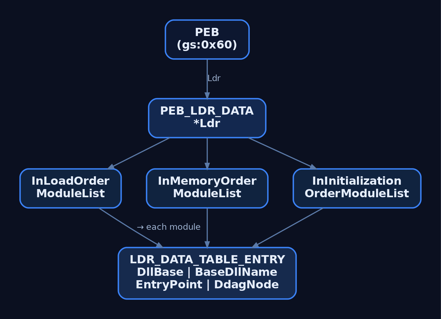 Hierarchy diagram showing the PEB pointing to PEB_LDR_DATA, which holds three list heads - InLoadOrder, InMemoryOrder, and InInitializationOrder - all threading through the same LDR_DATA_TABLE_ENTRY nodes