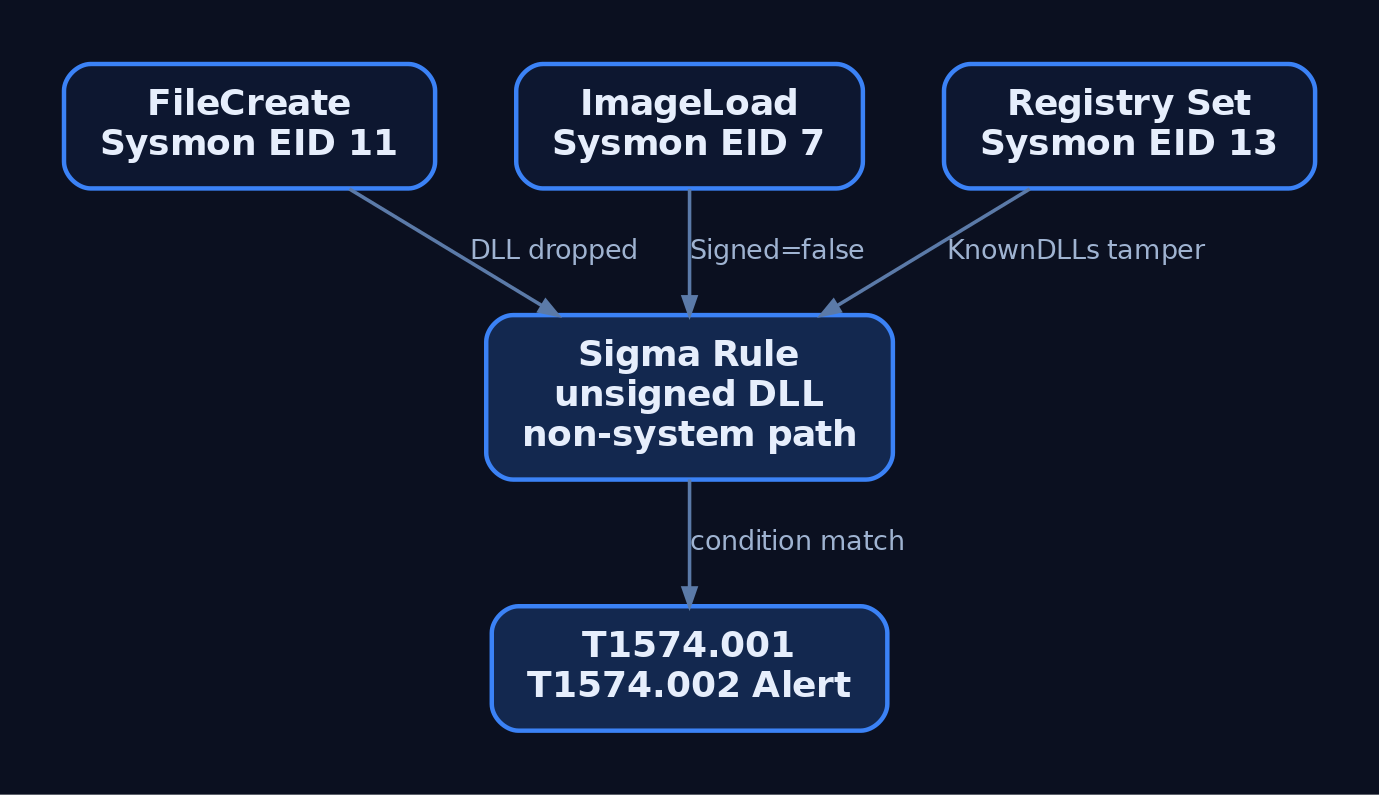 Graph diagram showing Sysmon event IDs 7, 11, and 13 feeding into a Sigma rule that correlates unsigned DLL loads from non-system paths, producing ATT&CK T1574 alerts