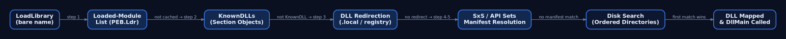 Flowchart showing the Windows loader resolution pipeline from a bare LoadLibrary call through loaded-module list, KnownDLLs, DLL redirection, SxS manifest checks, and finally on-disk directory search