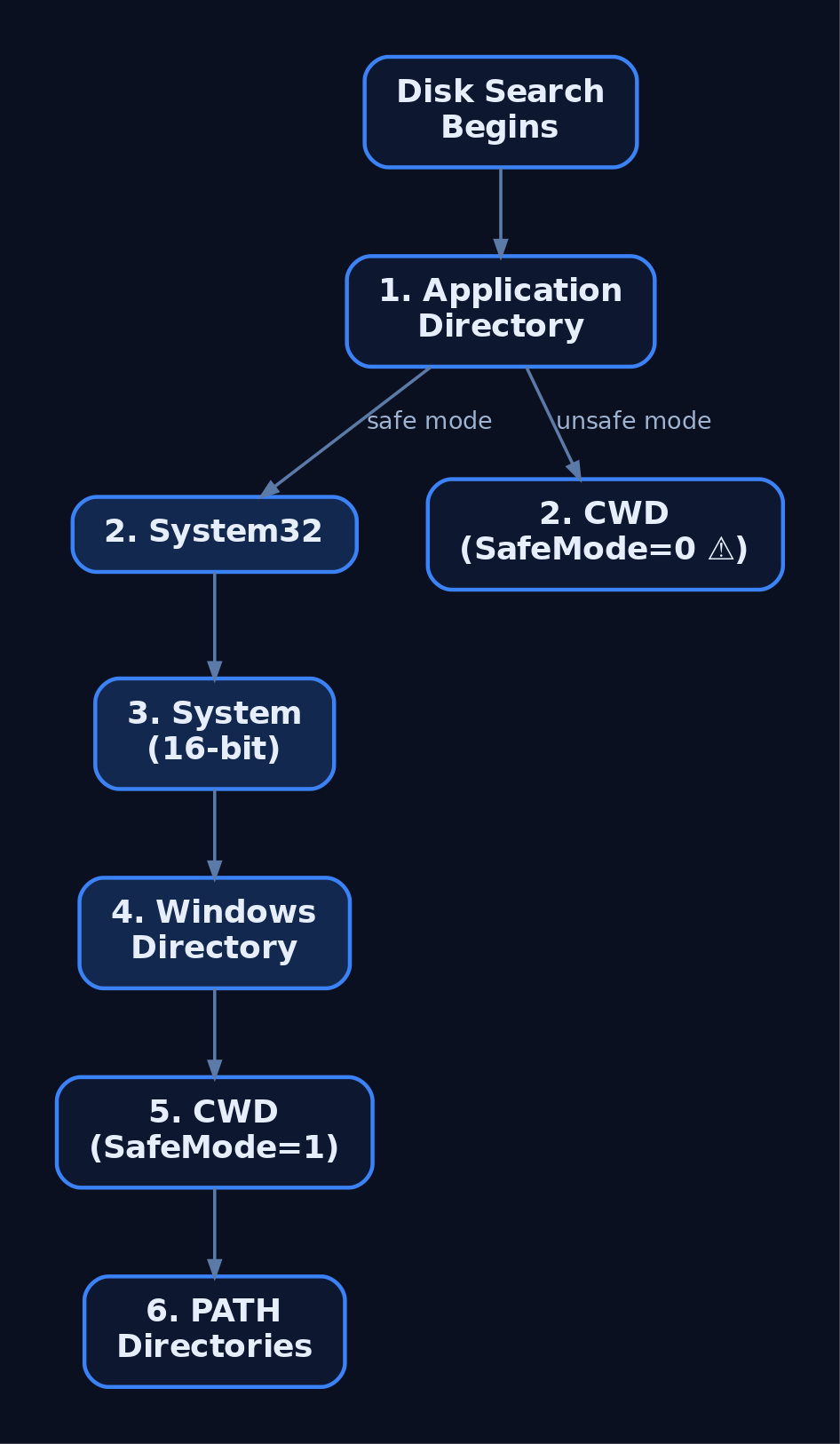 Hierarchy diagram comparing the DLL disk search order with SafeDllSearchMode enabled versus disabled, highlighting how disabling it promotes the current working directory to position two