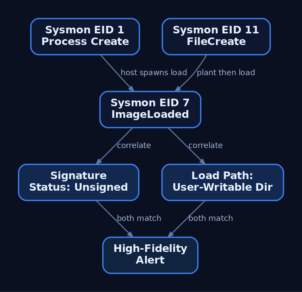Graph diagram showing how Sysmon Event IDs 7, 1, and 11 are correlated with unsigned signature status and user-writable load paths to produce a high-fidelity DLL hijacking alert