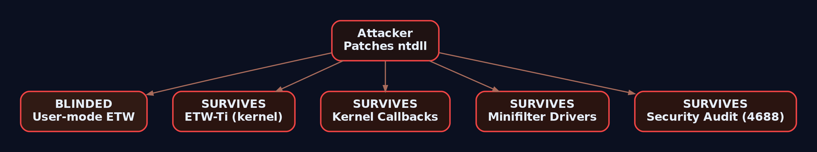 Hierarchy diagram showing that ETW patching blinds only user-mode ETW while kernel-emitted telemetry channels including ETW-Ti, kernel callbacks, minifilter drivers, and Security audit events all survive the patch