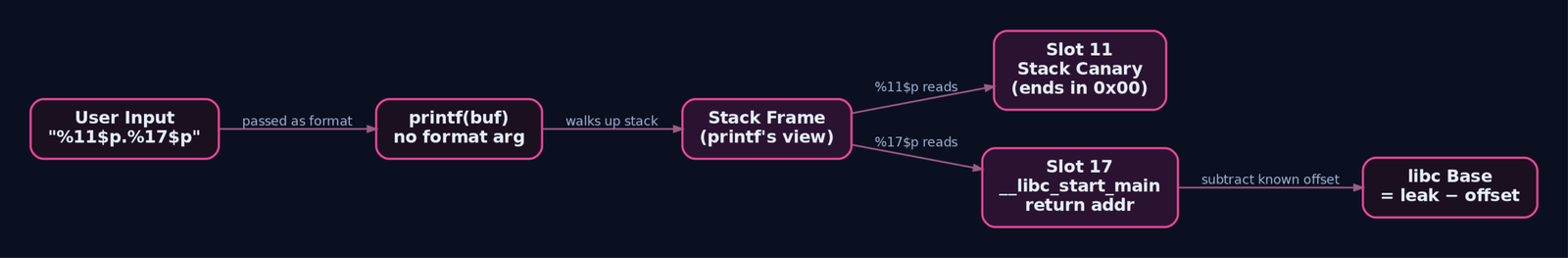 Flow diagram showing user input passed as a printf format string, which walks the stack to read the canary at slot 11 and a libc return address at slot 17, then computes libc base by subtracting a fixed offset