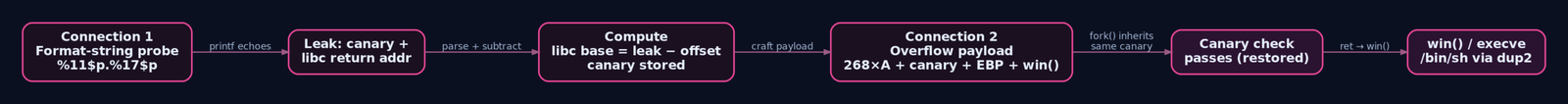 Flow diagram of a two-connection exploit chain: connection 1 leaks the canary and libc address via format string, attacker computes libc base, connection 2 sends a stack overflow with the restored canary and overwrites the return address to win(), spawning a shell