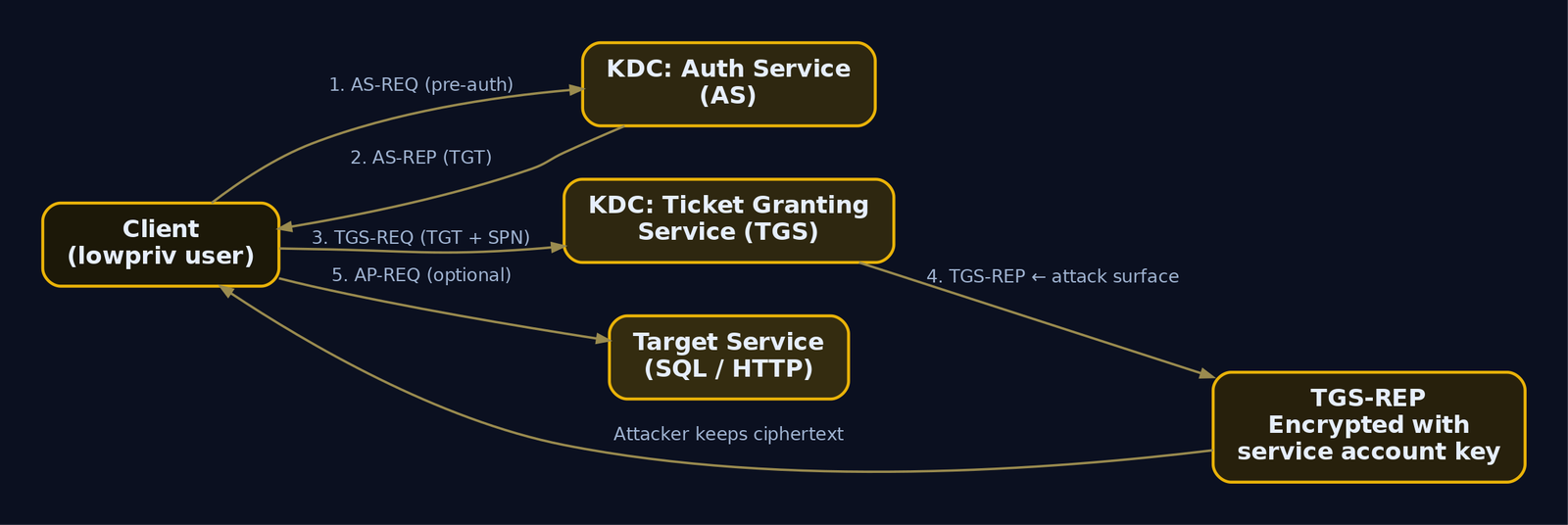 Flow diagram of the six-step Kerberos handshake showing AS-REQ, AS-REP, TGS-REQ, and TGS-REP messages between client, KDC Authentication Service, KDC Ticket Granting Service, and target service, with the TGS-REP step highlighted as the attack surface.