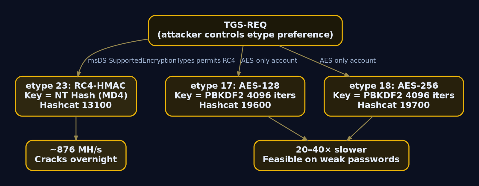 Hierarchy diagram branching from a TGS-REQ node into three encryption type paths - RC4-HMAC etype 23 leading to fast cracking at 876 MH/s, AES-128 etype 17, and AES-256 etype 18 both leading to 20 to 40 times slower cracking - illustrating why attackers force RC4 downgrades.