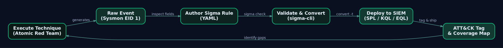 Flowchart showing the repeatable loop from ATT&CK technique emulation through Sysmon telemetry, Sigma rule authoring, sigma-cli conversion, SIEM deployment, and ATT&CK coverage mapping back to emulation.
