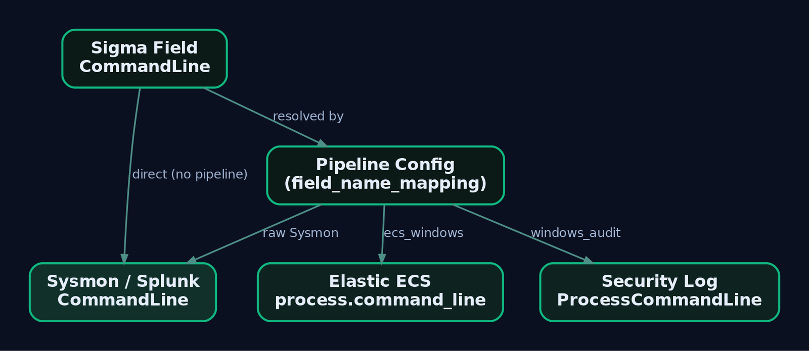 Graph diagram showing how the Sigma normalized field CommandLine is translated by a pipeline configuration into backend-specific field names: CommandLine for Sysmon/Splunk, process.command_line for Elastic ECS, and ProcessCommandLine for the Windows Security log.