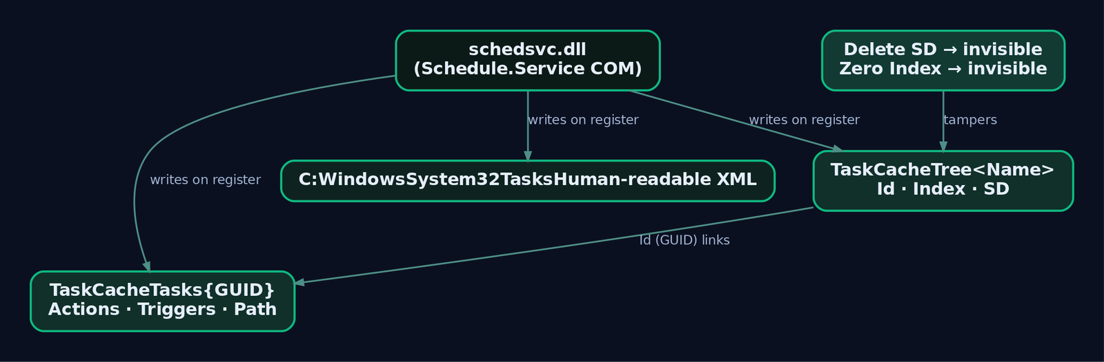 Hierarchy diagram showing how the Task Scheduler COM service writes to three artifact locations: the Tree registry key, the Tasks GUID registry key, and the on-disk XML file, with the attacker tampering only the Tree key