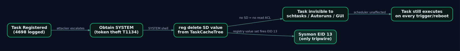 Flow diagram tracing the Tarrask HAFNIUM technique from initial task registration through SYSTEM token acquisition, SD value deletion, resulting in an invisible but still-executing task, with Sysmon Event ID 13 as the sole detection signal
