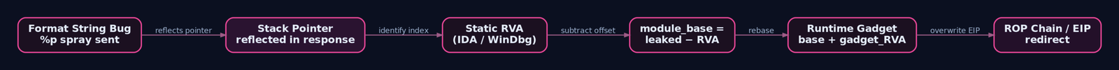 Flow diagram tracing the full info-leak ASLR bypass chain: format string spray reveals a stack pointer, subtracting the static RVA recovers the module base, rebasing yields the runtime gadget address, which drives the overflow