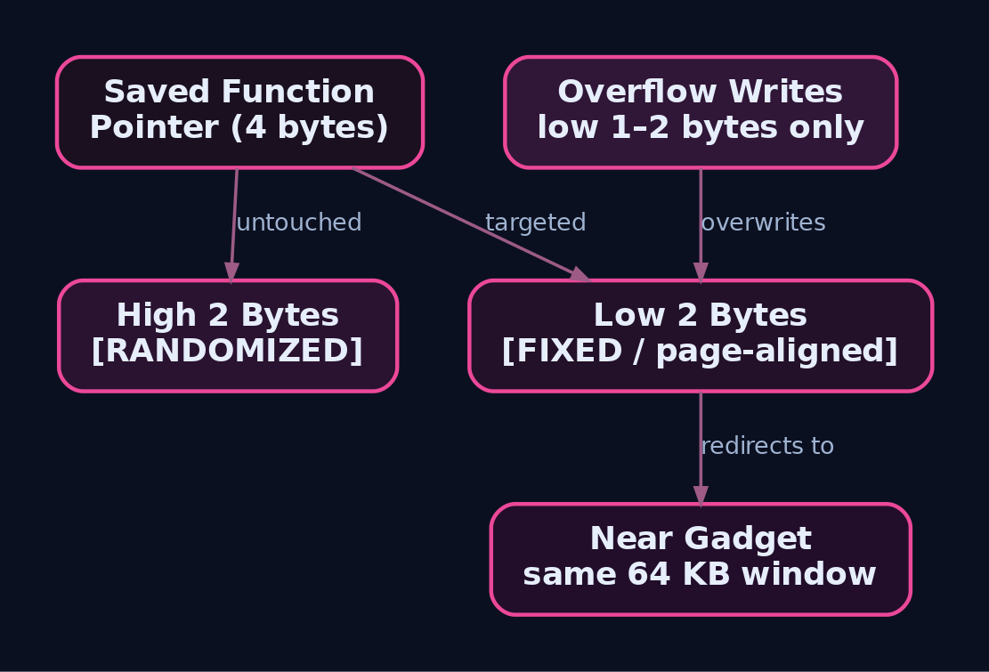Graph diagram showing a saved function pointer split into high randomized bytes left untouched and low fixed bytes targeted by the overflow, redirecting execution to a nearby gadget within the same 64 KB window