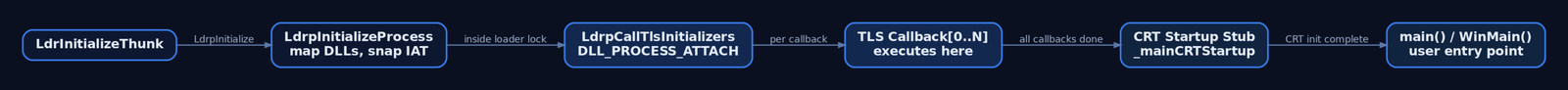 Flowchart showing Windows loader execution sequence from LdrInitializeThunk through LdrpCallTlsInitializers and TLS callbacks before reaching main()