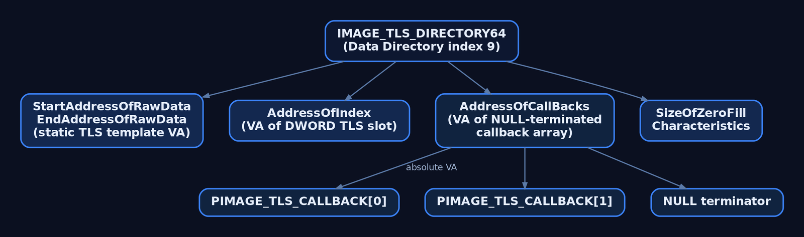 Hierarchy diagram of IMAGE_TLS_DIRECTORY64 fields showing the callback array pointer resolving to a null-terminated list of absolute virtual addresses