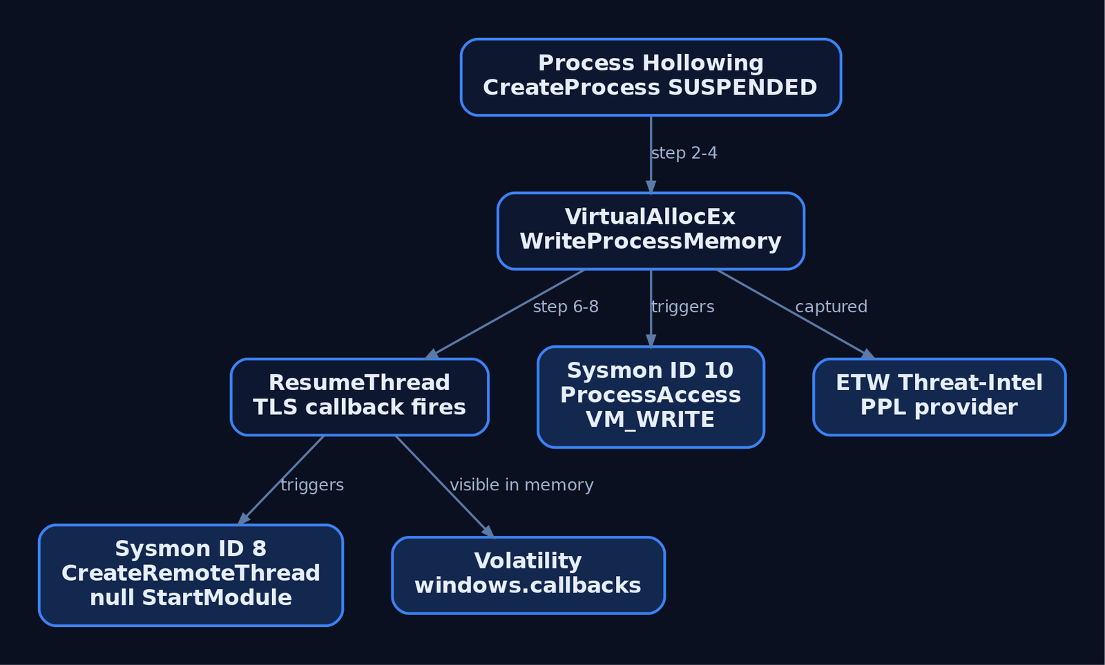 Graph diagram mapping TLS hollowing attack steps to corresponding Sysmon event IDs, ETW provider, and Volatility plugin detections